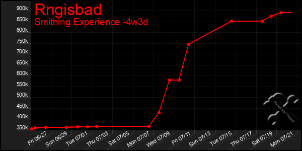 Last 31 Days Graph of Rngisbad