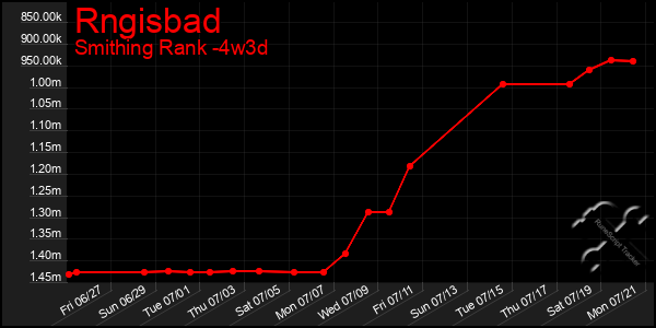 Last 31 Days Graph of Rngisbad