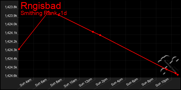 Last 24 Hours Graph of Rngisbad