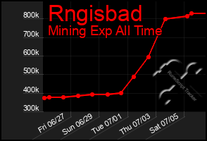 Total Graph of Rngisbad