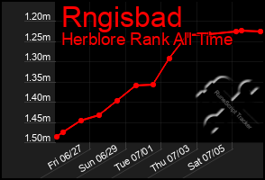 Total Graph of Rngisbad