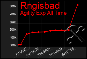 Total Graph of Rngisbad