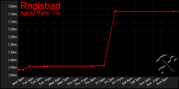 Last 7 Days Graph of Rngisbad