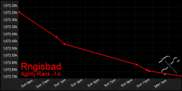 Last 24 Hours Graph of Rngisbad
