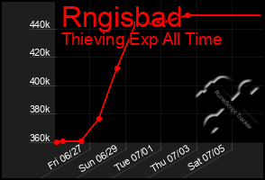 Total Graph of Rngisbad