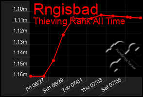 Total Graph of Rngisbad