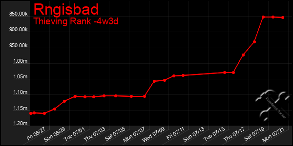 Last 31 Days Graph of Rngisbad