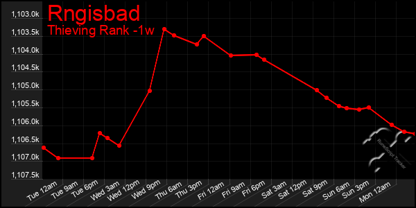Last 7 Days Graph of Rngisbad