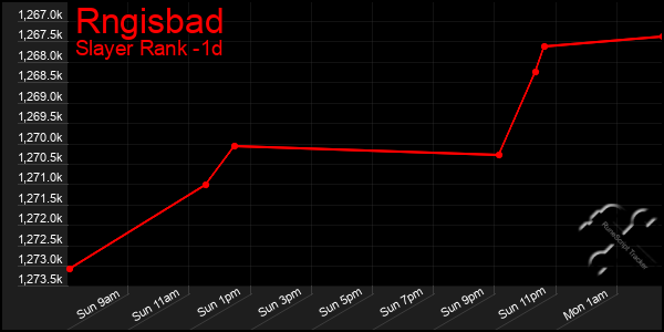 Last 24 Hours Graph of Rngisbad