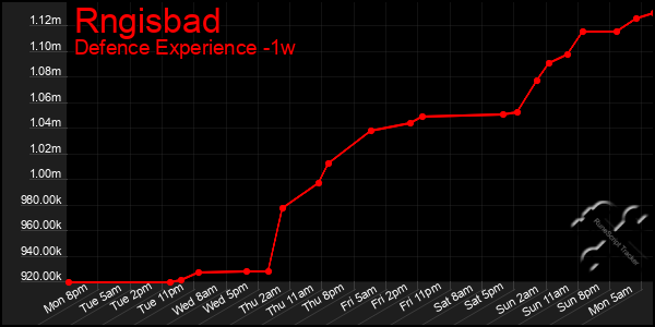 Last 7 Days Graph of Rngisbad