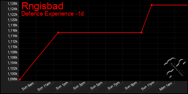 Last 24 Hours Graph of Rngisbad