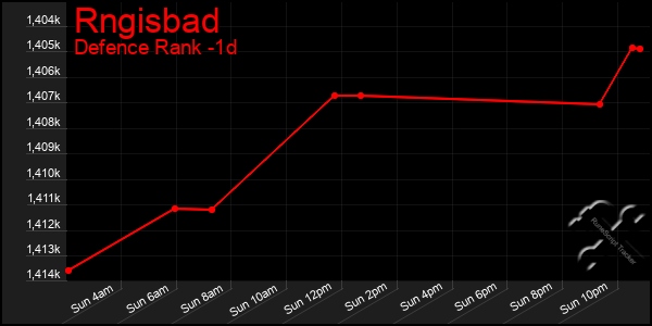 Last 24 Hours Graph of Rngisbad