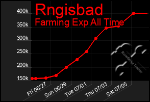 Total Graph of Rngisbad