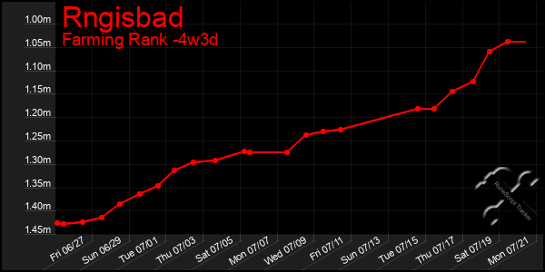 Last 31 Days Graph of Rngisbad