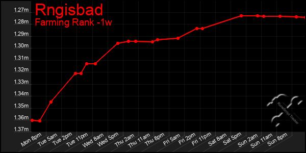 Last 7 Days Graph of Rngisbad
