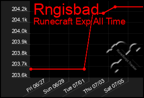 Total Graph of Rngisbad