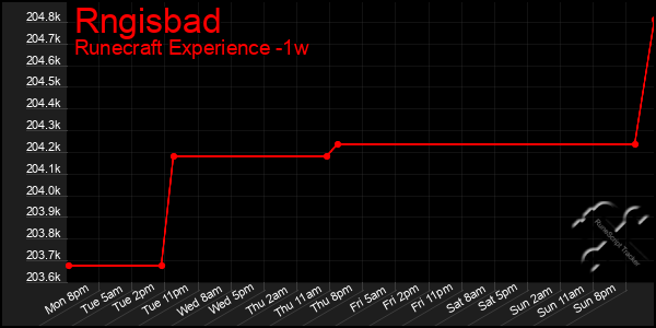 Last 7 Days Graph of Rngisbad
