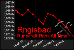 Total Graph of Rngisbad