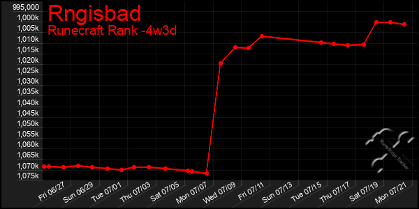 Last 31 Days Graph of Rngisbad