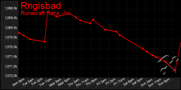 Last 7 Days Graph of Rngisbad