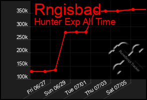 Total Graph of Rngisbad
