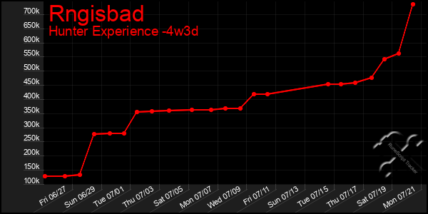 Last 31 Days Graph of Rngisbad