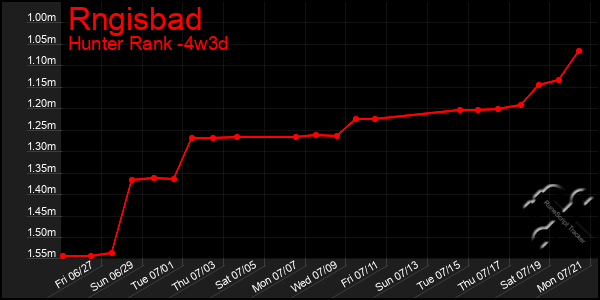Last 31 Days Graph of Rngisbad