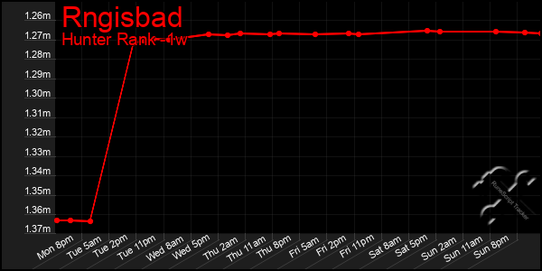 Last 7 Days Graph of Rngisbad