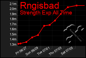 Total Graph of Rngisbad