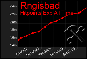 Total Graph of Rngisbad