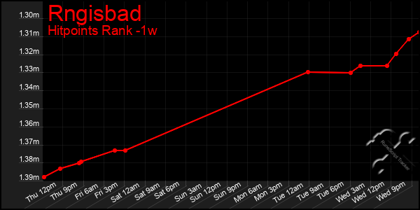 Last 7 Days Graph of Rngisbad