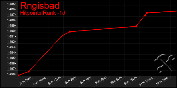 Last 24 Hours Graph of Rngisbad