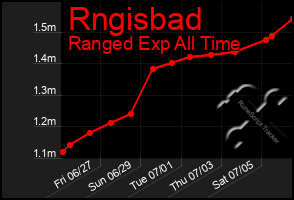 Total Graph of Rngisbad