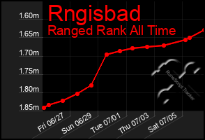 Total Graph of Rngisbad
