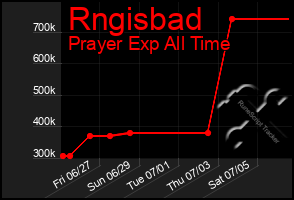 Total Graph of Rngisbad