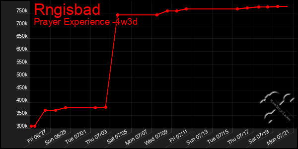 Last 31 Days Graph of Rngisbad