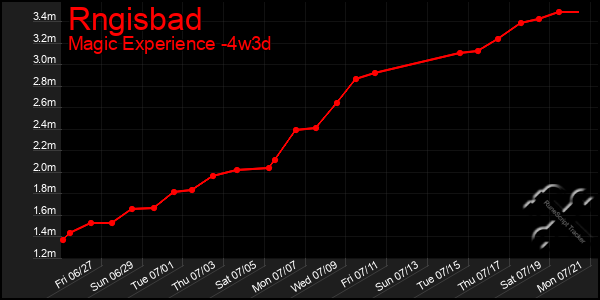 Last 31 Days Graph of Rngisbad
