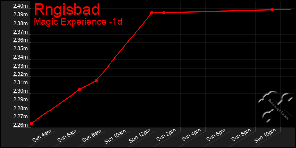 Last 24 Hours Graph of Rngisbad