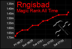 Total Graph of Rngisbad