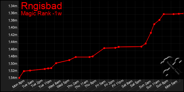 Last 7 Days Graph of Rngisbad