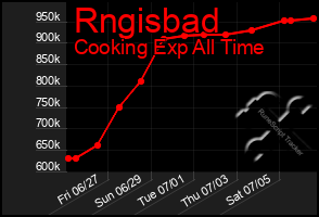 Total Graph of Rngisbad