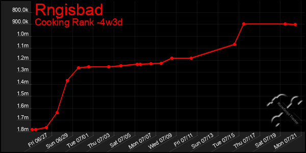 Last 31 Days Graph of Rngisbad