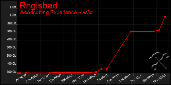 Last 31 Days Graph of Rngisbad