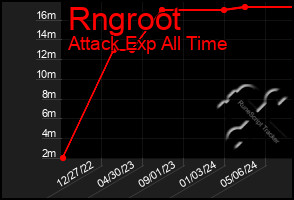 Total Graph of Rngroot