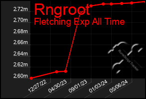 Total Graph of Rngroot