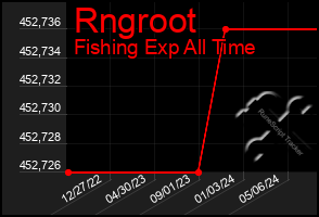 Total Graph of Rngroot