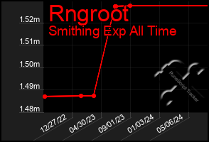 Total Graph of Rngroot