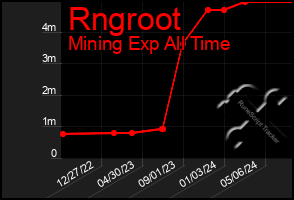 Total Graph of Rngroot