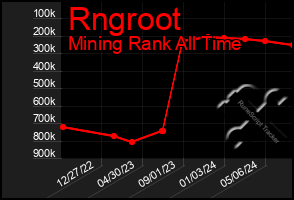 Total Graph of Rngroot