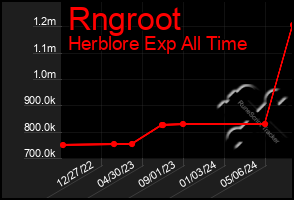 Total Graph of Rngroot